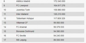 【千亿体育】?俱乐部年薪排行：巴黎4亿欧居首，巴萨、皇马2-3名，曼城第7