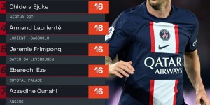 【千亿体育】五大联赛成功过人榜：梅西29次居首，热苏斯16次上榜