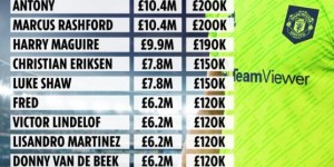 【千亿体育】曼联年薪排行：C罗2500万镑第一，卡塞米罗1820万镑第三