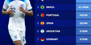 【千亿体育】国家队身价榜：英格兰12.9亿欧居首，法国第二巴西第三