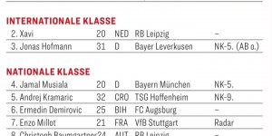 【千亿体育】踢球者德甲进攻中场评级：维尔茨世界级，穆西亚拉、穆勒国脚级