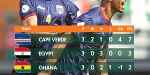 【千亿体育】人口仅60万❗佛得角力压埃及、加纳小组第一出线，FIFA排名73?