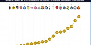 【千亿体育】2023球队阵容整体引援花费TOP20：曼联14.2亿欧，有史以来最贵！