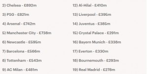 【千亿体育】过去10年引援净支出榜：曼联11.5亿镑居首，切尔西第2皇马第19