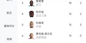 【千亿体育】媒体人：射手榜前10只有武磊1名本土球员，中国金球奖不给他给谁