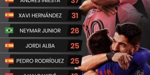 【千亿体育】助攻梅西次数最多球员排行：苏牙居首 阿尔维斯第二、内马尔第五