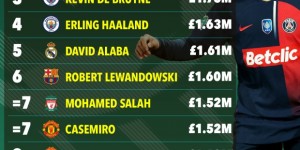 【千亿体育】欧洲联赛球员月薪排行：姆巴佩515万镑居首 凯恩第二、哈兰德第四