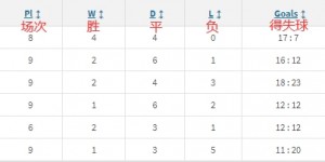 【千亿体育】⚔️传统BIG6对阵榜：枪手不败蓝军第3，曼联垫底&仅剩1场vs枪手