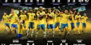 【千亿体育】巴西前场12人选本赛季数据：热苏斯造7球落选，库尼亚造0球入选