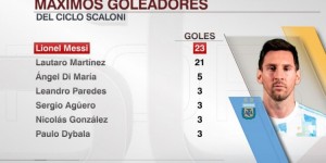 【千亿体育】斯卡洛尼时代阿根廷射手榜：梅西23球居首，劳塔罗21球次席