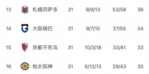 【千亿体育】J1联赛第31轮战报：卫冕冠军横滨水手4球大胜，与神户分差缩至2分