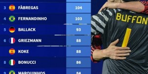 【千亿体育】未曾染指欧冠出场次数最多球员：伊布&布冯并列榜首，小法第三