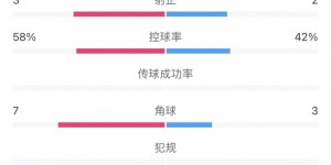 【千亿体育】河内vs武汉三镇全场数据：三镇主要数据均略处下风，韦世豪染红
