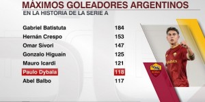 【千亿体育】意甲阿根廷球员射手榜：巴蒂184球居首，迪巴拉118球升至第6位