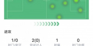 【千亿体育】卢卡库本场数据：1关键传球+错失1次进球机会，评分6.4