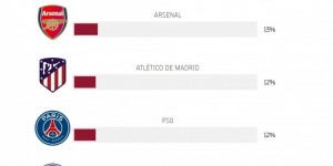 【千亿体育】巴萨此前球迷调查仅12%希望对阵巴黎，38%希望对阵多特