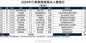 【千亿体育】2024赛季中超第4轮、中甲第5轮、中乙第3轮观众人数统计