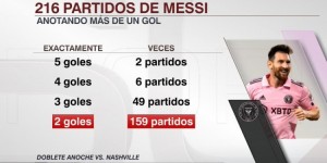 【千亿体育】梅西职业生涯216场比赛进球2+，其中6次单场进4球&2次单场进5球