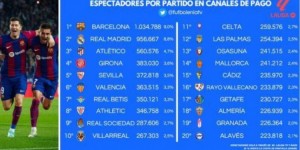 【千亿体育】世体：巴萨本赛季联赛的电视观众数，在西班牙排名第一