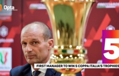 【千亿体育】阿莱格里5次率队夺得意大利杯冠军 超曼奇尼等人&历史首位主教练