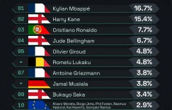 【千亿体育】欧洲杯金靴概率：姆巴佩、凯恩位居前二，C罗第三贝林厄姆第四