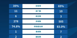 【千亿体育】广州德比全场数据：广州队控球率65%占优，10脚射门仅3脚射正