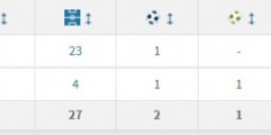【千亿体育】武磊留洋数据：出场126次16球进账，帮助西班牙人升甲