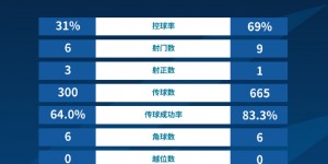 【千亿体育】上海申花2-1山东泰山全场数据：申花控球率不足三成，射门6-9