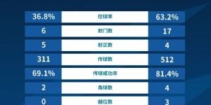【千亿体育】广州城首胜数据：控球和射门远少于对手，6射5正2进球效率制胜