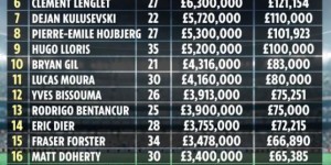 【千亿体育】热刺周薪排行：凯恩20万镑，孙兴慜19.2万镑，第三门将仅1538镑