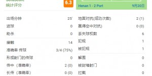 【千亿体育】武磊回归中超首秀全场数据：射门1次触球10次，获评6.6分