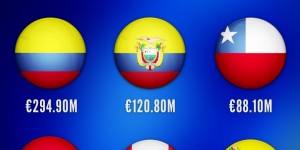 【千亿体育】德转盘点南美国家队身价榜：巴西10.5亿欧居首，阿根廷其次
