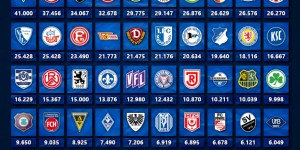 【千亿体育】德国球队本赛季平均上座人数排行：多特80783人居首，拜仁第二