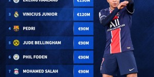 【千亿体育】德转球员身价TOP10：姆巴佩1.6亿欧居首，哈兰德、DV9、B费在列