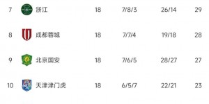 【千亿体育】中超积分榜：上海双雄均奏凯分列三四，大连人遭绝杀仍居第十二