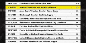 【千亿体育】外媒盘点足坛惨案：秘鲁利马伤亡328人 印尼伤亡已升至182人