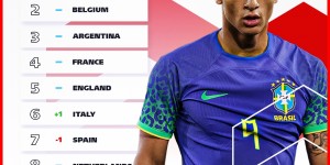 【千亿体育】FIFA最新排名：巴西比利时阿根廷前三，国足世界第79亚洲第11
