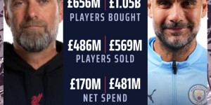 【千亿体育】肆“亿”妄为！自2016年夏天以来利物浦净支出比曼城少3亿