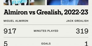 【千亿体育】格拉利什曾批评马赫雷斯踢得像阿尔米隆，本赛季后者已经打进5球