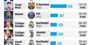 【千亿体育】足球领域最贵合同榜：姆巴佩、梅西、内马尔前三，C罗两度上榜
