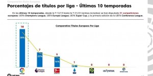 【千亿体育】西甲主席特巴斯晒任期业绩：10个赛季的欧洲31项冠军西甲拿了18个