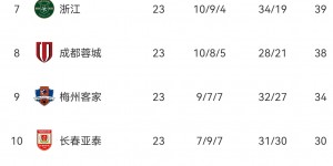 【千亿体育】中超积分榜：三镇泰山56分领跑，广州两队身陷降级区河北3分垫底