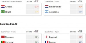 【千亿体育】半决赛晋级概率：阿根廷58%、葡萄牙68%，英格兰52%vs法国48%