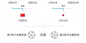 【千亿体育】10月3日晚8点！亚运女足半决赛：中国vs日本，乌兹别克斯坦vs朝鲜