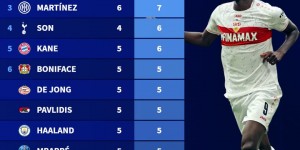 【千亿体育】德转统计欧洲联赛九月份射手TOP10:吉拉西4场7球排榜首