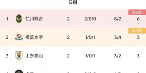 【千亿体育】亚冠G组：泰山1胜1负相互战绩劣势第三，仁川联合2连胜第一