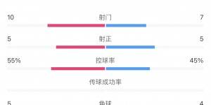 【千亿体育】中国女足3-4日本女足数据：射门10-7，控球55%-45%，角球5-4