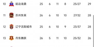 【千亿体育】中甲积分榜：若无锡本轮不胜，广州队即可提前保级 江西濒临降级