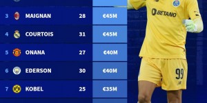 【千亿体育】德转门将身价榜：最高4500万欧，多纳鲁马、迈尼昂、库瓦并列榜首
