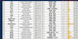 【千亿体育】泰国公布战国足23人名单：老将当达领衔，共4名海外球员